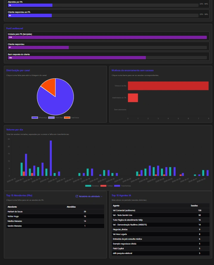 Dashboard de Lembretes e Relatórios da Velip